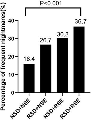 Reduced Sleep Duration and Sleep Efficiency Were Independently Associated With Frequent Nightmares in Chinese Frontline Medical Workers During the Coronavirus Disease 2019 Outbreak